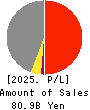 Yamatane Corporation Profit and Loss Account 2025年Mar期 Yamatane Corporation Profit and Loss Account 2025年3月期