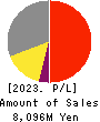 KANESO Co.,LTD. Profit and Loss Account 2023年3月期