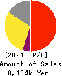 F&M CO.,LTD. Profit and Loss Account 2021年Mar期 F&M CO.,LTD. Profit and Loss Account 2021年3月期