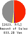 Shikoku Electric Power Company,Inc. Profit and Loss Account 2023年Mar期 Shikoku Electric Power Company,Inc. Profit and Loss Account 2023年3月期