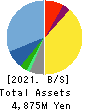 Kyoei Security Service Co.,Ltd. Balance Sheet 2021年Mar期 Kyoei Security Service Co.,Ltd. Balance Sheet 2021年3月期
