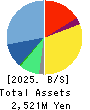 SOCIALWIRE CO.,LTD. Balance Sheet 2025年Mar期 SOCIALWIRE CO.,LTD. Balance Sheet 2025年3月期