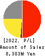 WAKAMOTO PHARMACEUTICAL CO.,LTD. Profit and Loss Account 2022年Mar期 WAKAMOTO PHARMACEUTICAL CO.,LTD. Profit and Loss Account 2022年3月期