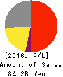 Nippon Shinyaku Co.,Ltd. Profit and Loss Account 2016年Mar期 Nippon Shinyaku Co.,Ltd. Profit and Loss Account 2016年3月期