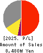 SHOWA SHINKU CO.,LTD. Profit and Loss Account 2025年Mar期 SHOWA SHINKU CO.,LTD. Profit and Loss Account 2025年3月期
