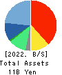 Kusurinomadoguchi,Inc. Balance Sheet 2022年3月期