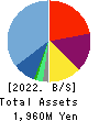 logly,Inc. Balance Sheet 2022年3月期
