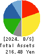 CREATE SD HOLDINGS CO.,LTD. Balance Sheet 2024年5月期