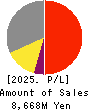 KANESO Co.,LTD. Profit and Loss Account 2025年Mar期 KANESO Co.,LTD. Profit and Loss Account 2025年3月期