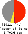Nippon Shikizai,Inc. Profit and Loss Account 2022年Feb期 Nippon Shikizai,Inc. Profit and Loss Account 2022年2月期