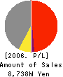 TOSCO CO.,LTD. Profit and Loss Account 2006年3月期