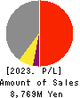 TOKYO KIKAI SEISAKUSHO,LTD. Profit and Loss Account 2023年Mar期 TOKYO KIKAI SEISAKUSHO,LTD. Profit and Loss Account 2023年3月期