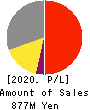 eXmotion Co.,Ltd. Profit and Loss Account 2020年11月期
