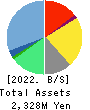 Boutiques,Inc. Balance Sheet 2022年3月期