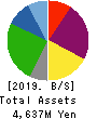 SI Holdings plc Balance Sheet 2019年3月期