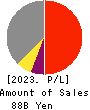 Nitta Corporation Profit and Loss Account 2023年3月期