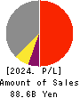 Nitta Corporation Profit and Loss Account 2024年3月期
