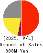 ALiNK Internet,INC. Profit and Loss Account 2025年Feb期 ALiNK Internet,INC. Profit and Loss Account 2025年2月期