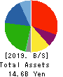 Koyou Rentia Co.,Ltd. Balance Sheet 2019年12月期