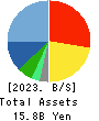 COVER Corporation Balance Sheet 2023年Mar期 COVER Corporation Balance Sheet 2023年3月期