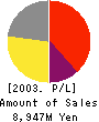 GRAPHTEC CORPORATION Profit and Loss Account 2003年3月期