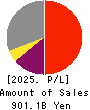 SEIBU HOLDINGS INC. Profit and Loss Account 2025年3月期