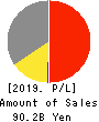 KOMORI CORPORATION Profit and Loss Account 2019年3月期