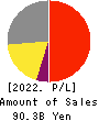 PARAMOUNT BED HOLDINGS CO., LTD. Profit and Loss Account 2022年Mar期 PARAMOUNT BED HOLDINGS CO., LTD. Profit and Loss Account 2022年3月期