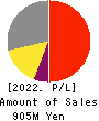 CLUSTER TECHNOLOGY CO., LTD. Profit and Loss Account 2022年Mar期 CLUSTER TECHNOLOGY CO., LTD. Profit and Loss Account 2022年3月期