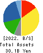 Harima-Kyowa Co.,LTD. Balance Sheet 2022年3月期