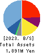 logly,Inc. Balance Sheet 2023年Mar期 logly,Inc. Balance Sheet 2023年3月期