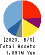 logly,Inc. Balance Sheet 2023年3月期