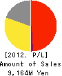 WAREHOUSE Co.,Ltd. Profit and Loss Account 2012年3月期