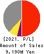 TASUKI Corporation Profit and Loss Account 2021年9月期
