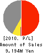 KAZOKUTEI CO.,LTD. Profit and Loss Account 2010年12月期