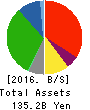Kintetsu Department Store CO.,Ltd. Balance Sheet 2016年Feb期 Kintetsu Department Store CO.,Ltd. Balance Sheet 2016年2月期