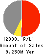 KAZOKUTEI CO.,LTD. Profit and Loss Account 2008年12月期