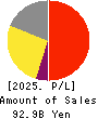SAKATA SEED CORPORATION Profit and Loss Account 2025年5月期