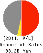 Nippon Metal Industry Co.,Ltd. Profit and Loss Account 2011年3月期