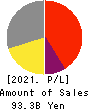 DAIICHIKOSHO CO.,LTD. Profit and Loss Account 2021年3月期