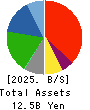 FUKUTOME MEAT PACKERS, LTD. Balance Sheet 2025年Mar期 FUKUTOME MEAT PACKERS, LTD. Balance Sheet 2025年3月期