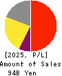 KAKEN PHARMACEUTICAL CO.,LTD. Profit and Loss Account 2025年Mar期 KAKEN PHARMACEUTICAL CO.,LTD. Profit and Loss Account 2025年3月期