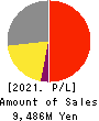 Suzumo Machinery Co., Ltd. Profit and Loss Account 2021年Mar期 Suzumo Machinery Co., Ltd. Profit and Loss Account 2021年3月期