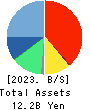 Kusurinomadoguchi,Inc. Balance Sheet 2023年Mar期 Kusurinomadoguchi,Inc. Balance Sheet 2023年3月期