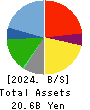 Eternal Hospitality Group Co.,Ltd. Balance Sheet 2024年Jul期 Eternal Hospitality Group Co.,Ltd. Balance Sheet 2024年7月期
