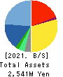 VALTES HOLDINGS CO.,LTD. Balance Sheet 2021年3月期