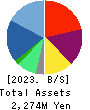 MIT Holdings CO.,LTD. Balance Sheet 2023年11月期