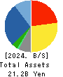 SANYEI CORPORATION Balance Sheet 2024年Mar期 SANYEI CORPORATION Balance Sheet 2024年3月期