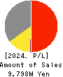 TSUKAMOTO CORPORATION CO.,LTD. Profit and Loss Account 2024年Mar期 TSUKAMOTO CORPORATION CO.,LTD. Profit and Loss Account 2024年3月期