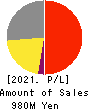 infoNet inc. Profit and Loss Account 2021年3月期